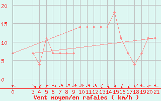 Courbe de la force du vent pour Rab