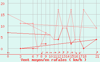 Courbe de la force du vent pour Osmaniye