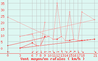 Courbe de la force du vent pour Gumushane