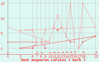 Courbe de la force du vent pour Konya / Eregli