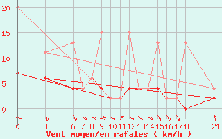 Courbe de la force du vent pour Mugla