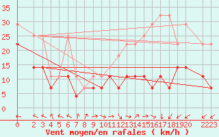 Courbe de la force du vent pour Klippeneck