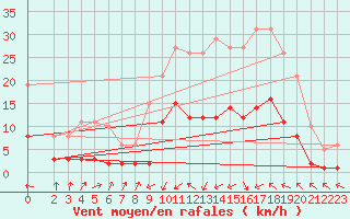 Courbe de la force du vent pour Montredon des Corbires (11)