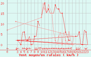 Courbe de la force du vent pour Alghero