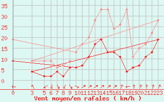 Courbe de la force du vent pour Villars-Tiercelin