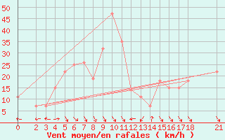 Courbe de la force du vent pour Jask