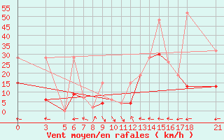 Courbe de la force du vent pour Tokat