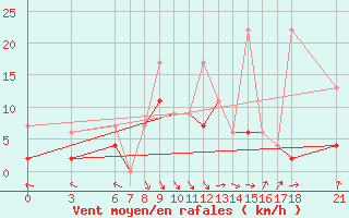 Courbe de la force du vent pour Iskenderun