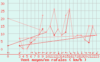 Courbe de la force du vent pour Ankara / Etimesgut