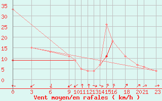 Courbe de la force du vent pour Adrar