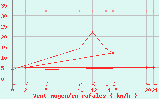 Courbe de la force du vent pour Sant Julia de Loria (And)