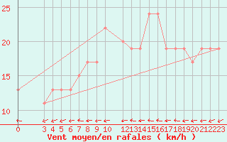 Courbe de la force du vent pour Tetuan / Sania Ramel