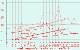 Courbe de la force du vent pour Ratece