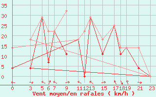 Courbe de la force du vent pour Ulaan-Baator