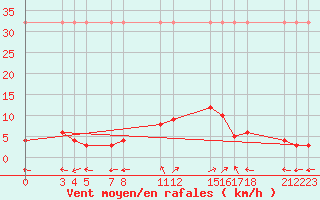 Courbe de la force du vent pour Sant Julia de Loria (And)
