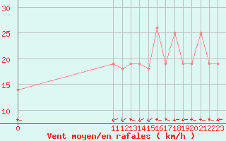 Courbe de la force du vent pour Providencia Isla / El Embrujo
