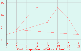 Courbe de la force du vent pour Rustaq