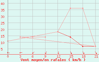 Courbe de la force du vent pour Dno