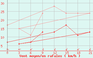 Courbe de la force du vent pour Kasteli Airport