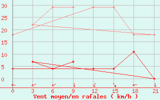 Courbe de la force du vent pour Huoshan