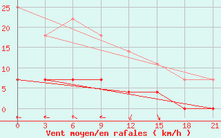 Courbe de la force du vent pour Konosha