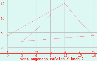 Courbe de la force du vent pour Rustaq
