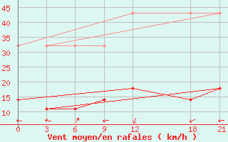 Courbe de la force du vent pour Bayanbulak