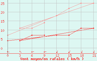 Courbe de la force du vent pour Niznij Novgorod