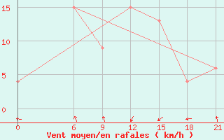 Courbe de la force du vent pour Dabaa