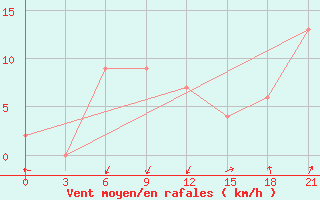 Courbe de la force du vent pour Krahnjkar