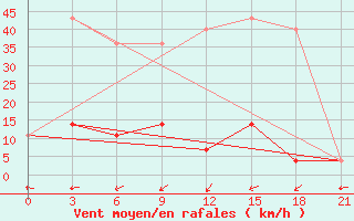 Courbe de la force du vent pour Hularin