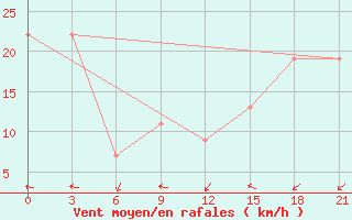 Courbe de la force du vent pour La Ronge, Sask