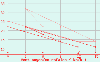 Courbe de la force du vent pour Erdeni