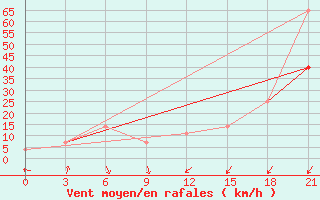 Courbe de la force du vent pour Kusmurun