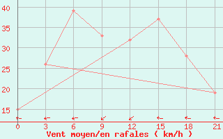 Courbe de la force du vent pour Hanstholm