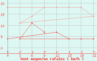 Courbe de la force du vent pour Nanchong