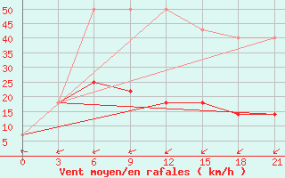 Courbe de la force du vent pour Raznavolok