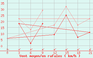 Courbe de la force du vent pour Montijo