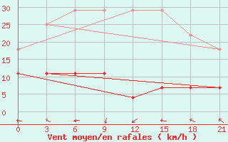 Courbe de la force du vent pour Minqin