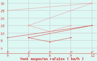 Courbe de la force du vent pour Telsiai