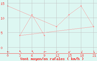 Courbe de la force du vent pour Maresale