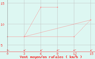 Courbe de la force du vent pour Tamdy