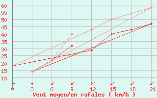 Courbe de la force du vent pour Teriberka