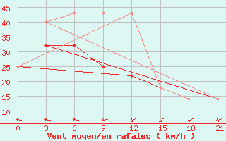 Courbe de la force du vent pour Pjalica