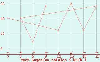 Courbe de la force du vent pour Sallum Plateau