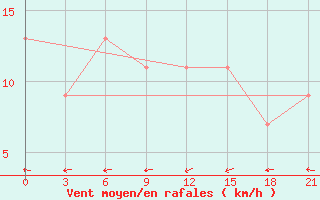 Courbe de la force du vent pour Fort Vermilion