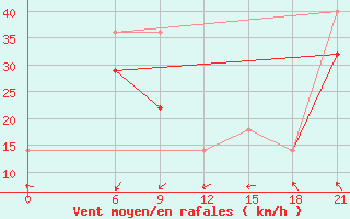 Courbe de la force du vent pour Kanin Nos