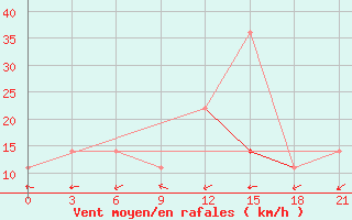 Courbe de la force du vent pour Ersov