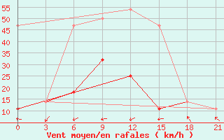 Courbe de la force du vent pour Karabulak