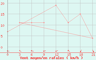 Courbe de la force du vent pour Santander (Esp)